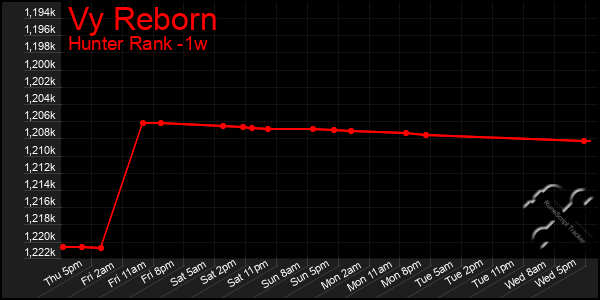 Last 7 Days Graph of Vy Reborn