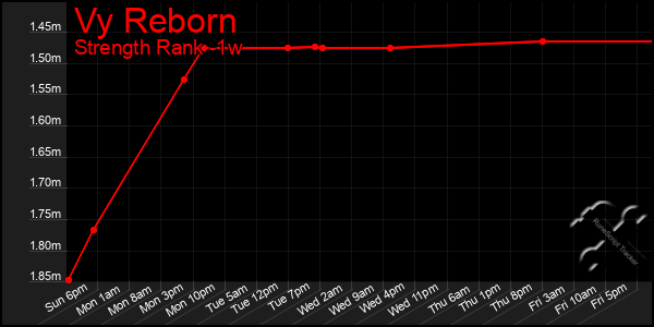 Last 7 Days Graph of Vy Reborn