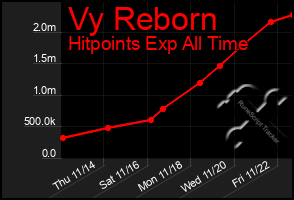 Total Graph of Vy Reborn