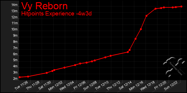 Last 31 Days Graph of Vy Reborn