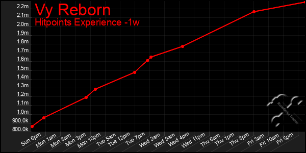 Last 7 Days Graph of Vy Reborn