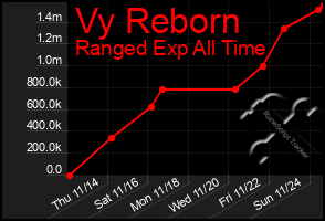 Total Graph of Vy Reborn