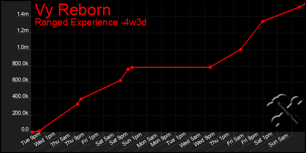 Last 31 Days Graph of Vy Reborn