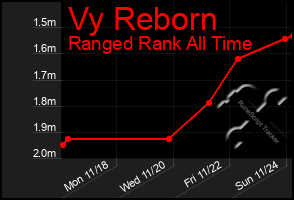 Total Graph of Vy Reborn