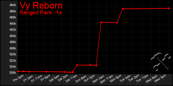 Last 7 Days Graph of Vy Reborn