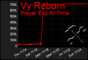 Total Graph of Vy Reborn