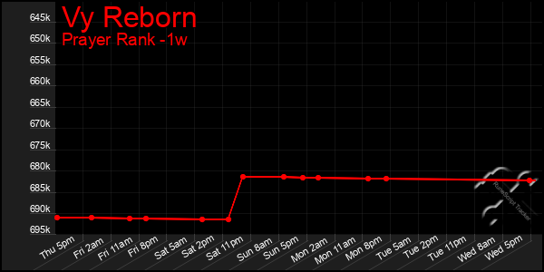 Last 7 Days Graph of Vy Reborn