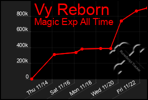 Total Graph of Vy Reborn