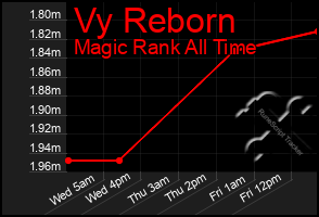 Total Graph of Vy Reborn