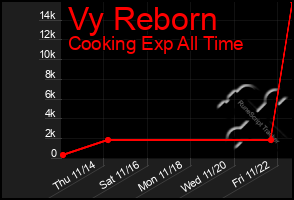 Total Graph of Vy Reborn