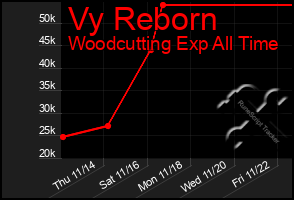 Total Graph of Vy Reborn