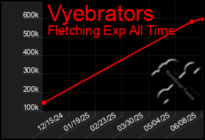Total Graph of Vyebrators