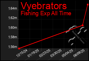 Total Graph of Vyebrators