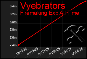 Total Graph of Vyebrators
