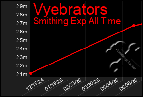 Total Graph of Vyebrators