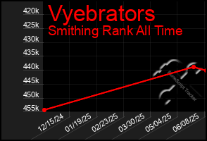 Total Graph of Vyebrators