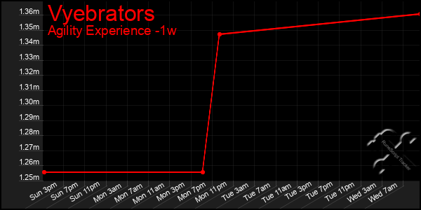 Last 7 Days Graph of Vyebrators