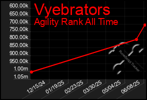 Total Graph of Vyebrators