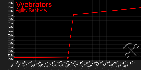 Last 7 Days Graph of Vyebrators