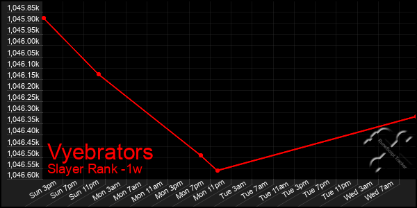 Last 7 Days Graph of Vyebrators