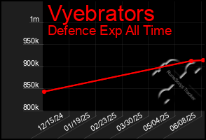 Total Graph of Vyebrators