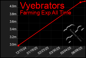 Total Graph of Vyebrators