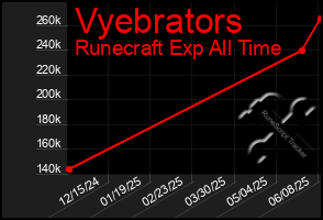 Total Graph of Vyebrators