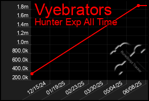 Total Graph of Vyebrators