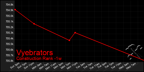 Last 7 Days Graph of Vyebrators