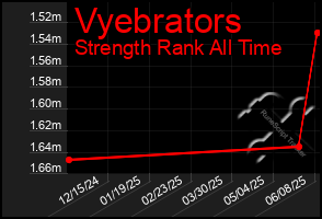 Total Graph of Vyebrators