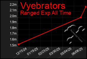 Total Graph of Vyebrators