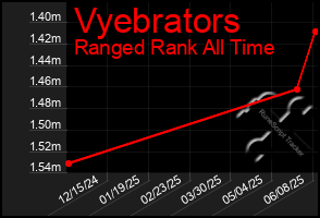 Total Graph of Vyebrators