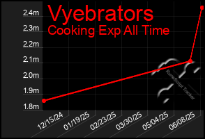 Total Graph of Vyebrators