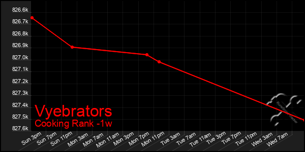 Last 7 Days Graph of Vyebrators