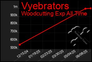 Total Graph of Vyebrators