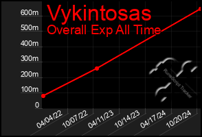 Total Graph of Vykintosas