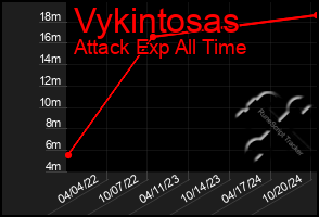 Total Graph of Vykintosas