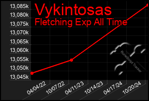 Total Graph of Vykintosas