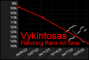 Total Graph of Vykintosas