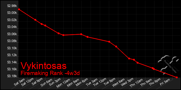 Last 31 Days Graph of Vykintosas