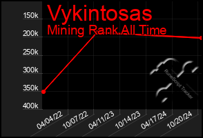 Total Graph of Vykintosas