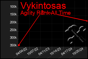 Total Graph of Vykintosas