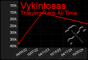 Total Graph of Vykintosas