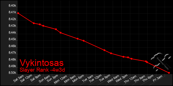 Last 31 Days Graph of Vykintosas