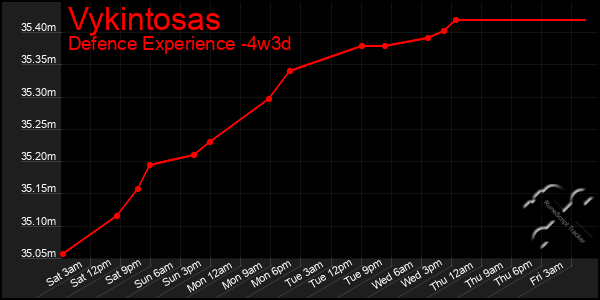 Last 31 Days Graph of Vykintosas