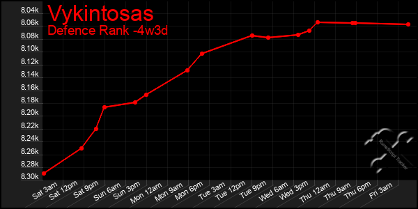 Last 31 Days Graph of Vykintosas