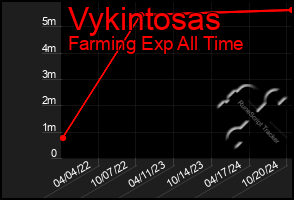 Total Graph of Vykintosas