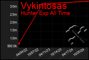 Total Graph of Vykintosas