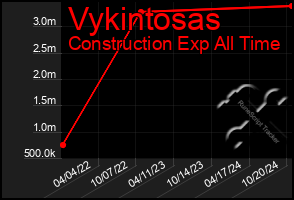 Total Graph of Vykintosas