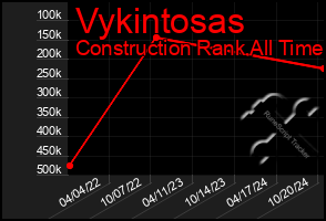 Total Graph of Vykintosas